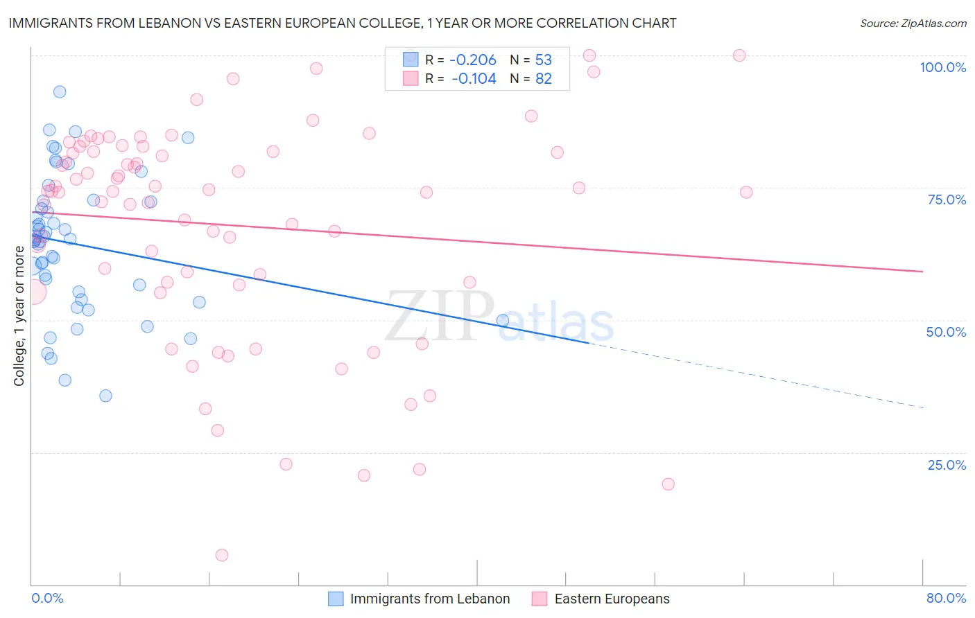 Immigrants from Lebanon vs Eastern European College, 1 year or more