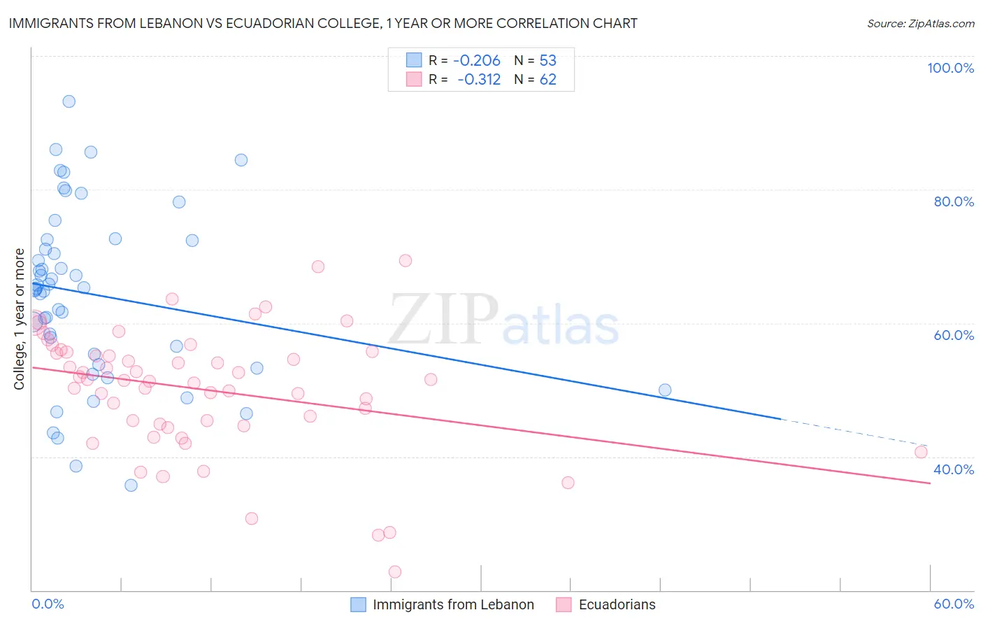 Immigrants from Lebanon vs Ecuadorian College, 1 year or more