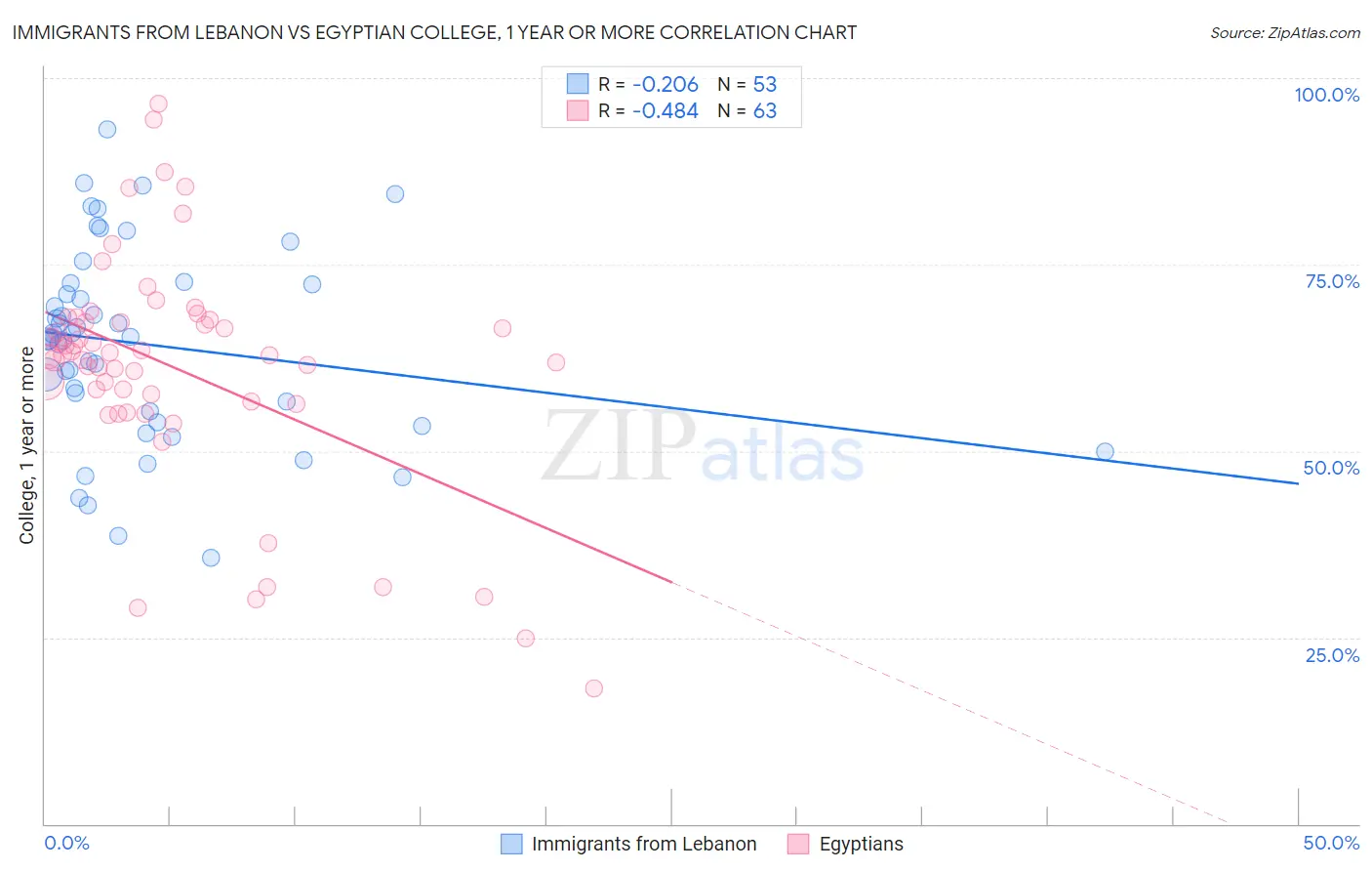 Immigrants from Lebanon vs Egyptian College, 1 year or more