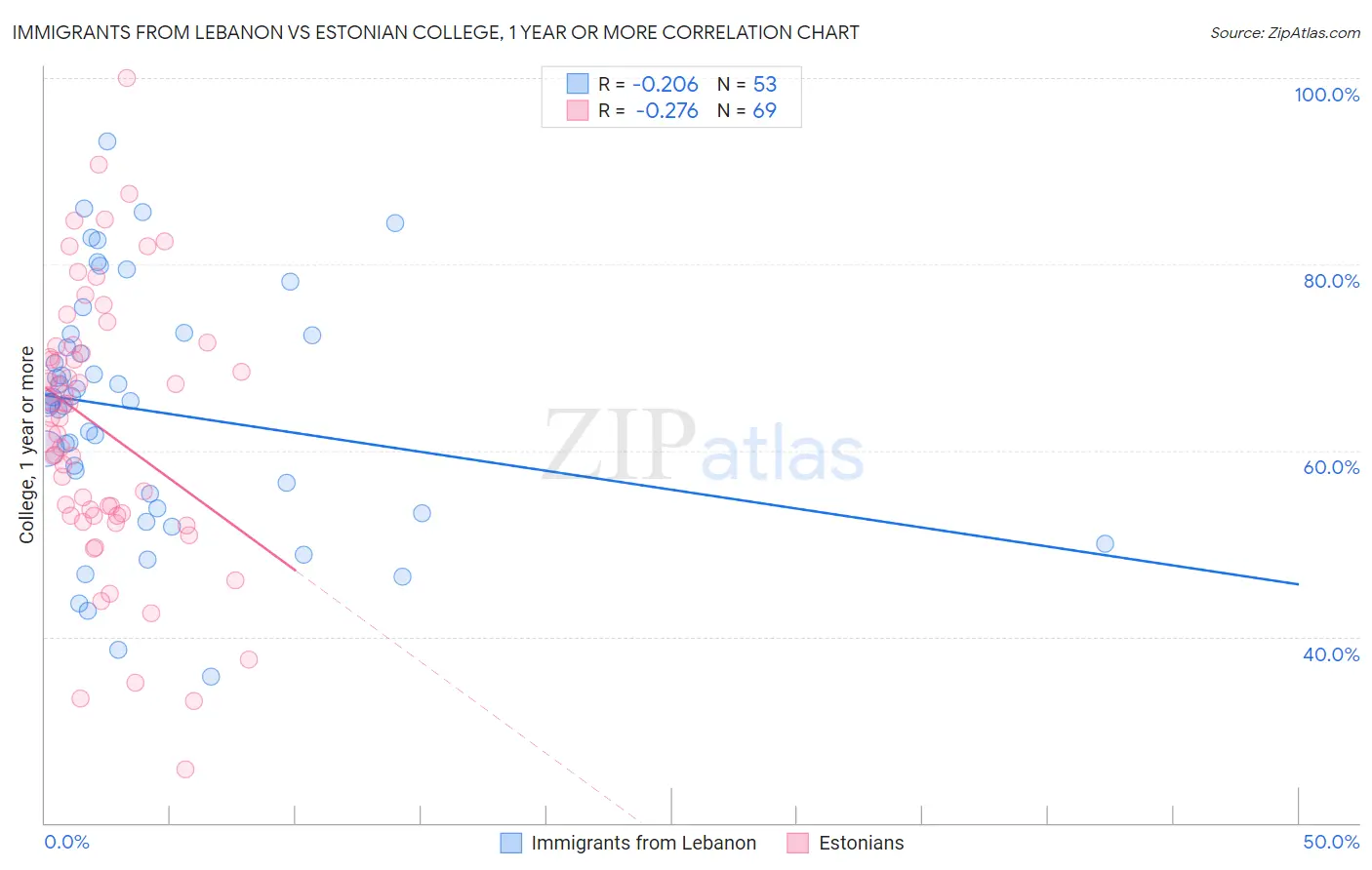 Immigrants from Lebanon vs Estonian College, 1 year or more