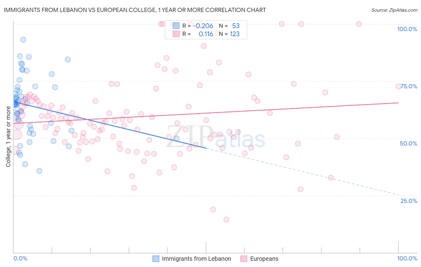 Immigrants from Lebanon vs European College, 1 year or more