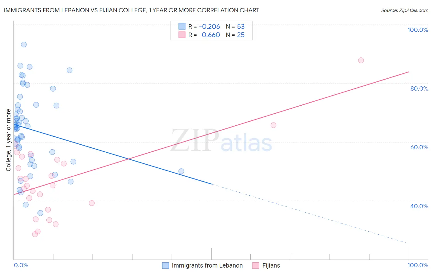 Immigrants from Lebanon vs Fijian College, 1 year or more