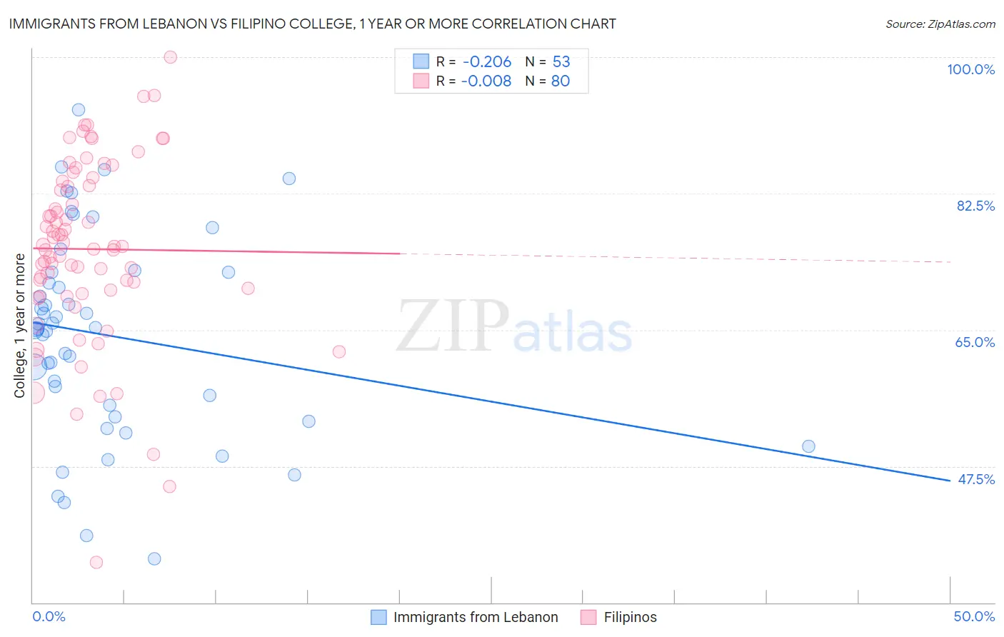 Immigrants from Lebanon vs Filipino College, 1 year or more