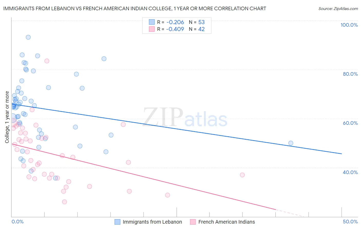 Immigrants from Lebanon vs French American Indian College, 1 year or more