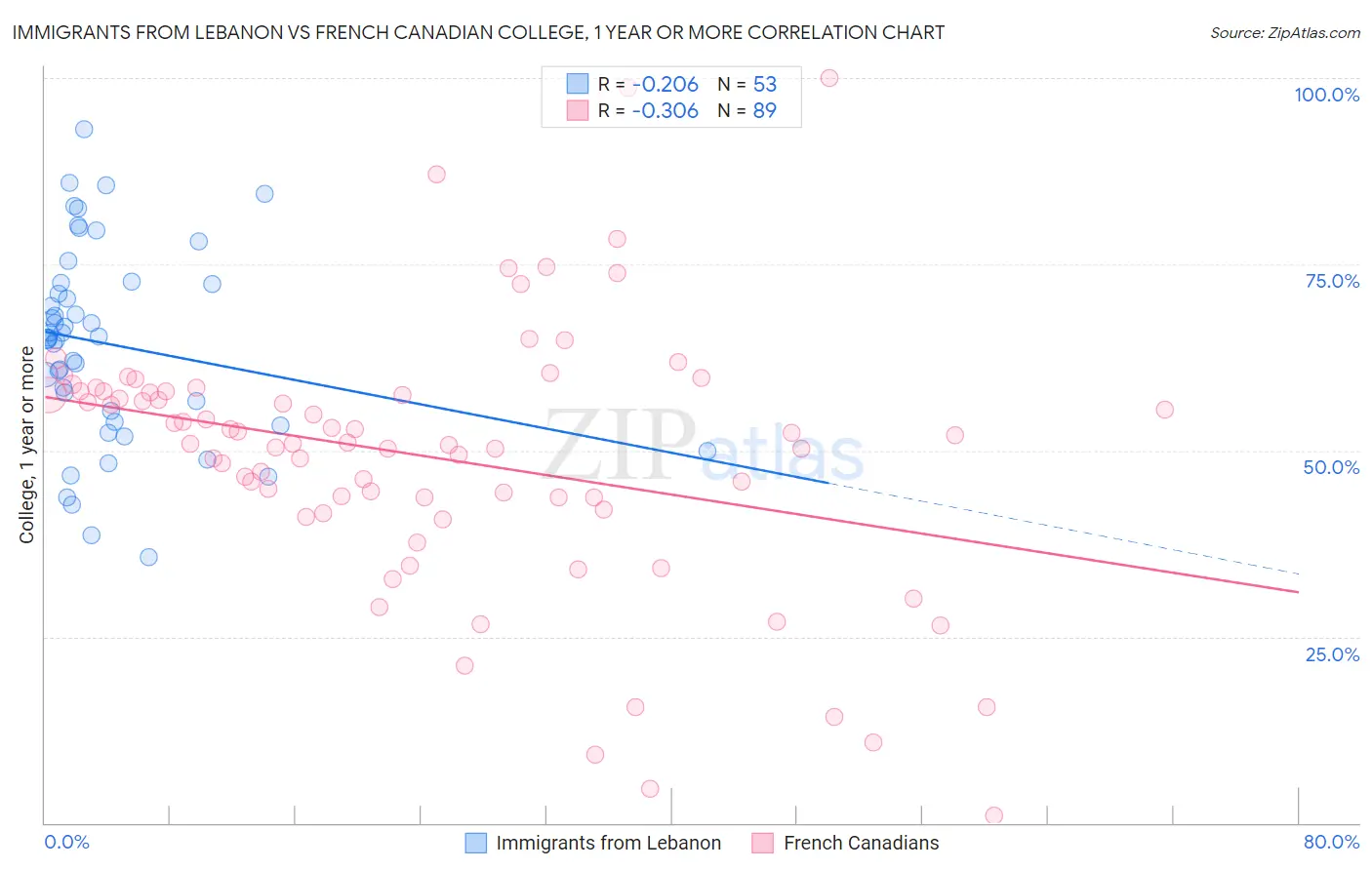 Immigrants from Lebanon vs French Canadian College, 1 year or more