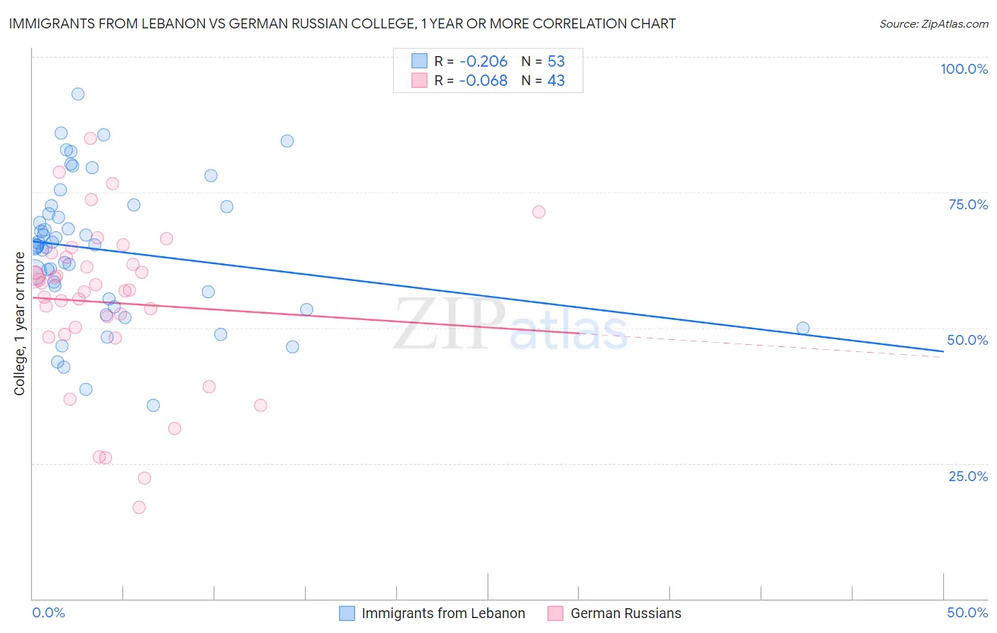 Immigrants from Lebanon vs German Russian College, 1 year or more