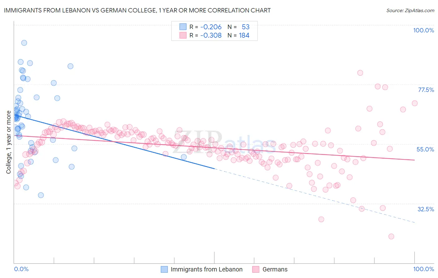 Immigrants from Lebanon vs German College, 1 year or more