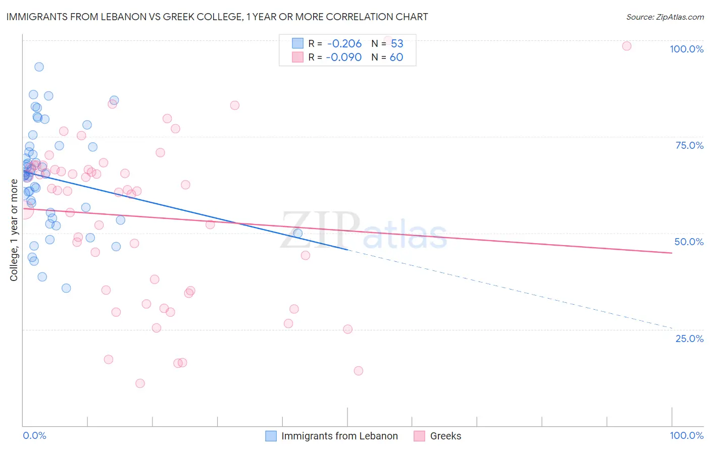 Immigrants from Lebanon vs Greek College, 1 year or more