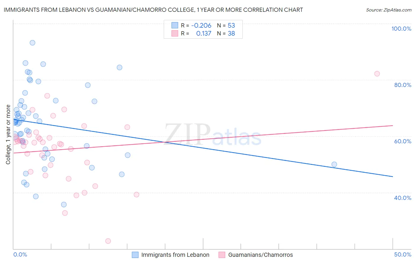 Immigrants from Lebanon vs Guamanian/Chamorro College, 1 year or more