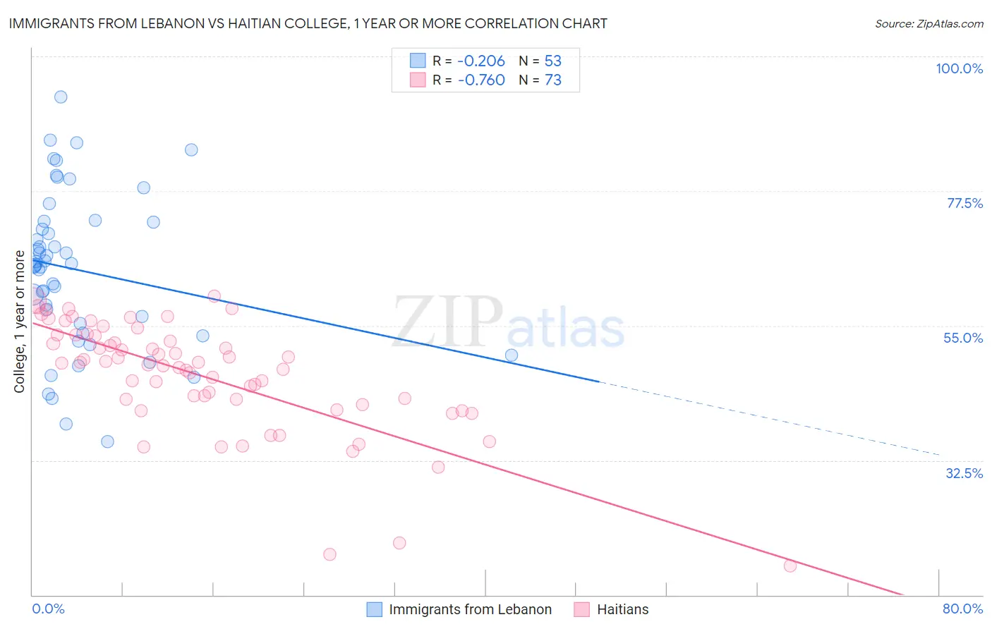 Immigrants from Lebanon vs Haitian College, 1 year or more