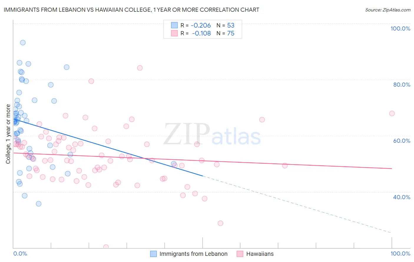 Immigrants from Lebanon vs Hawaiian College, 1 year or more