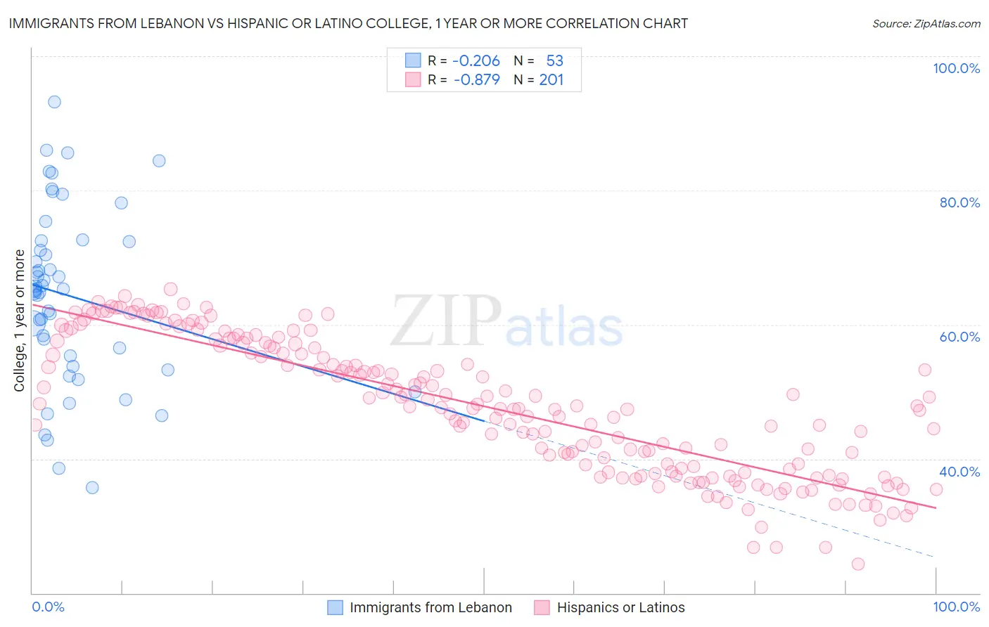 Immigrants from Lebanon vs Hispanic or Latino College, 1 year or more