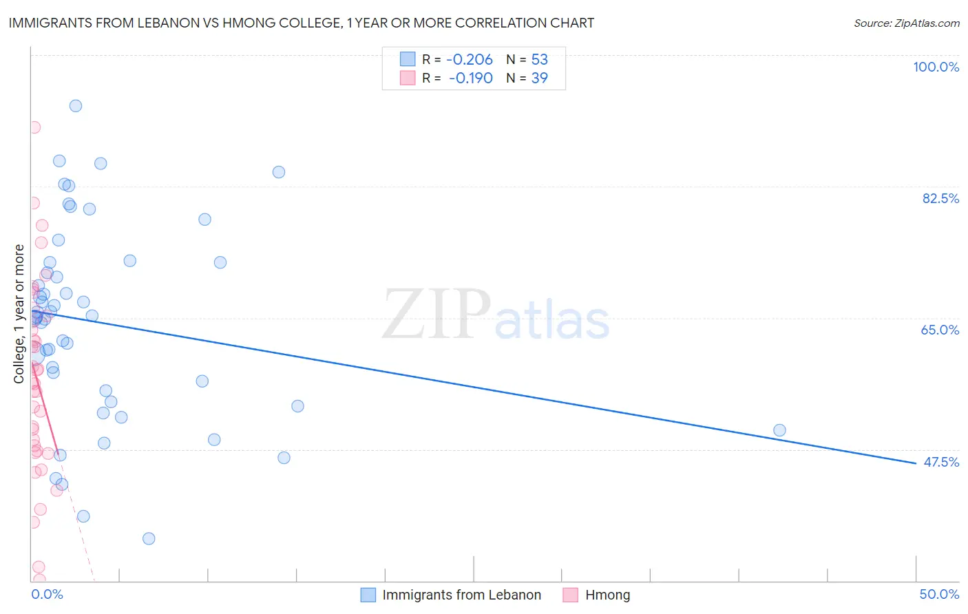 Immigrants from Lebanon vs Hmong College, 1 year or more