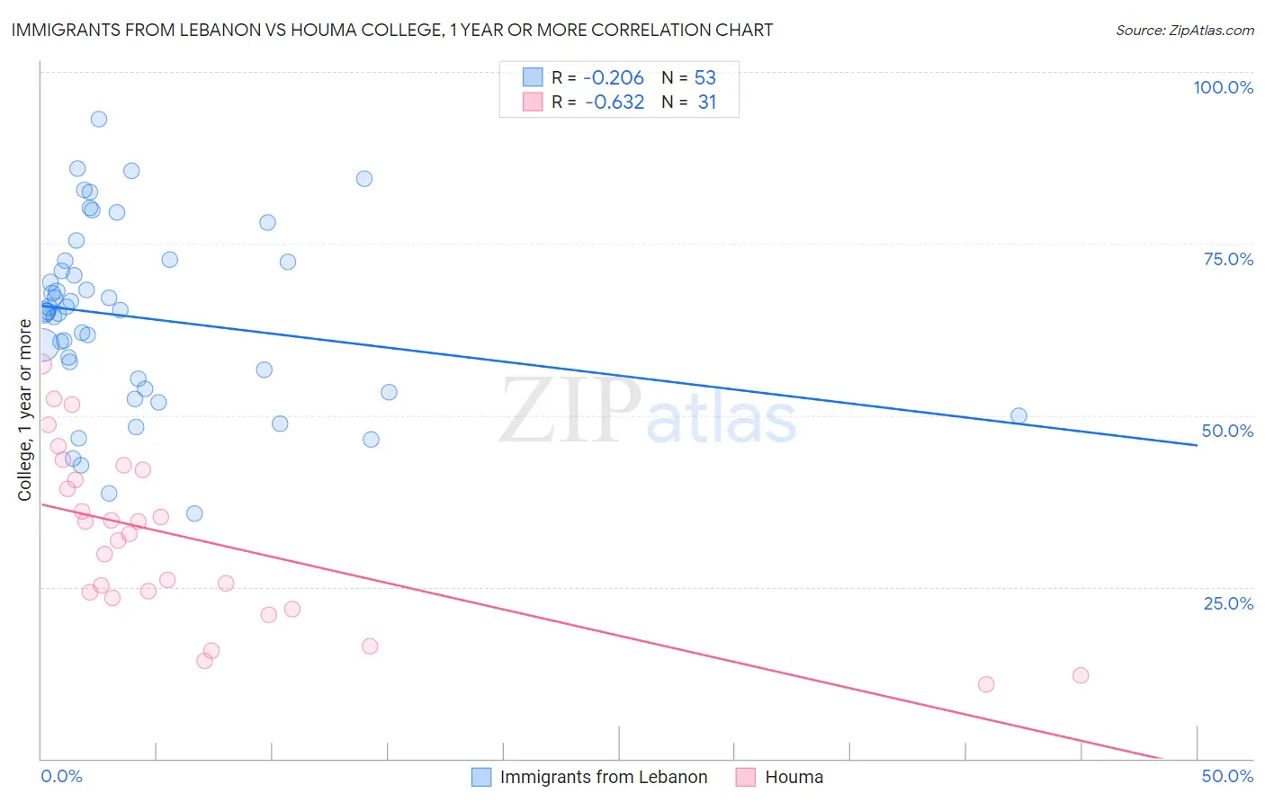 Immigrants from Lebanon vs Houma College, 1 year or more
