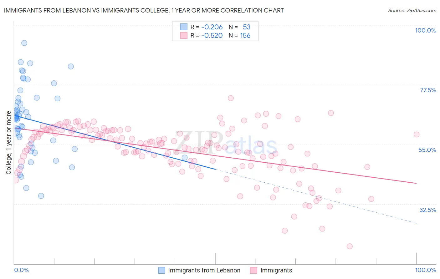 Immigrants from Lebanon vs Immigrants College, 1 year or more