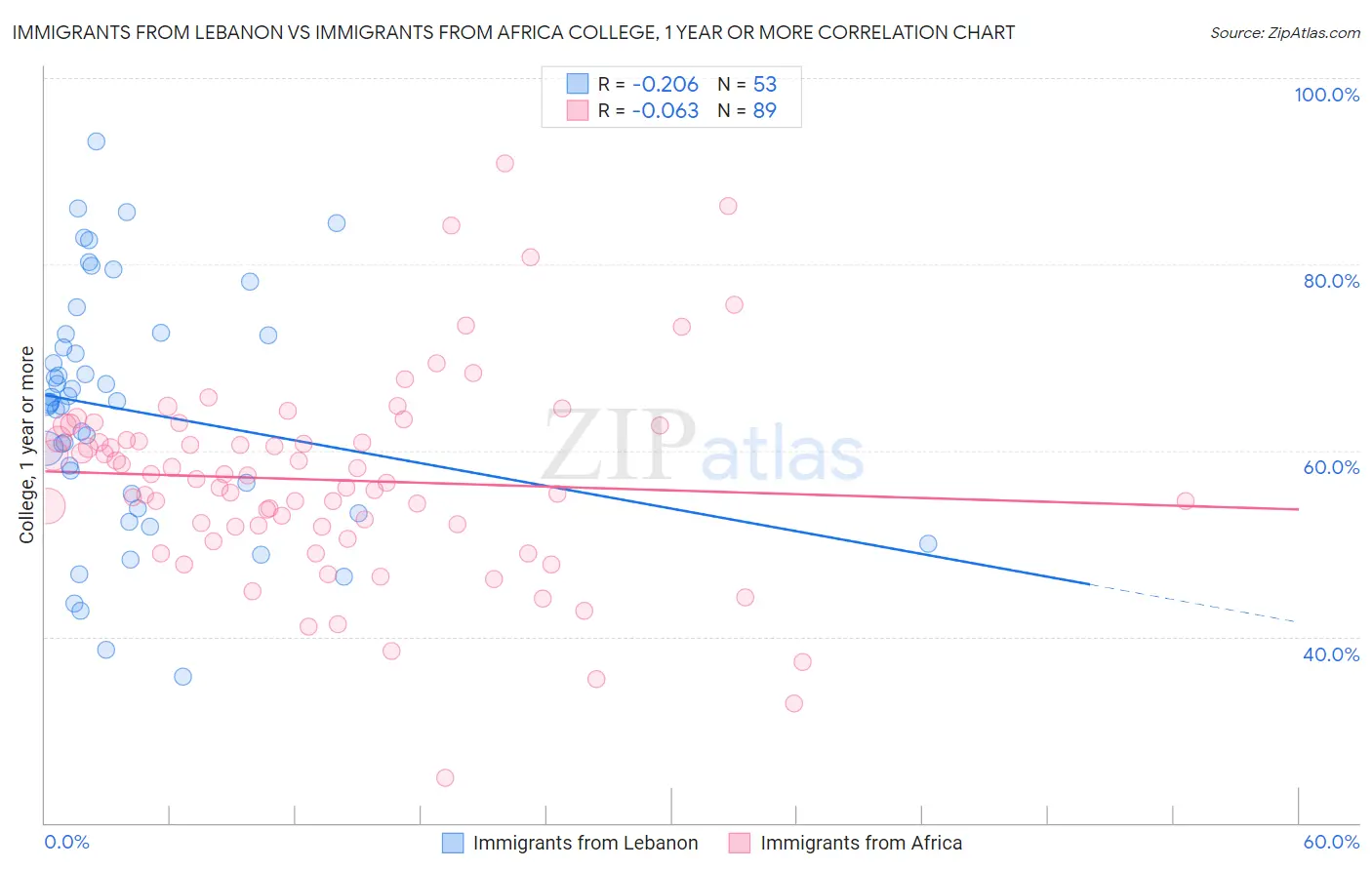 Immigrants from Lebanon vs Immigrants from Africa College, 1 year or more