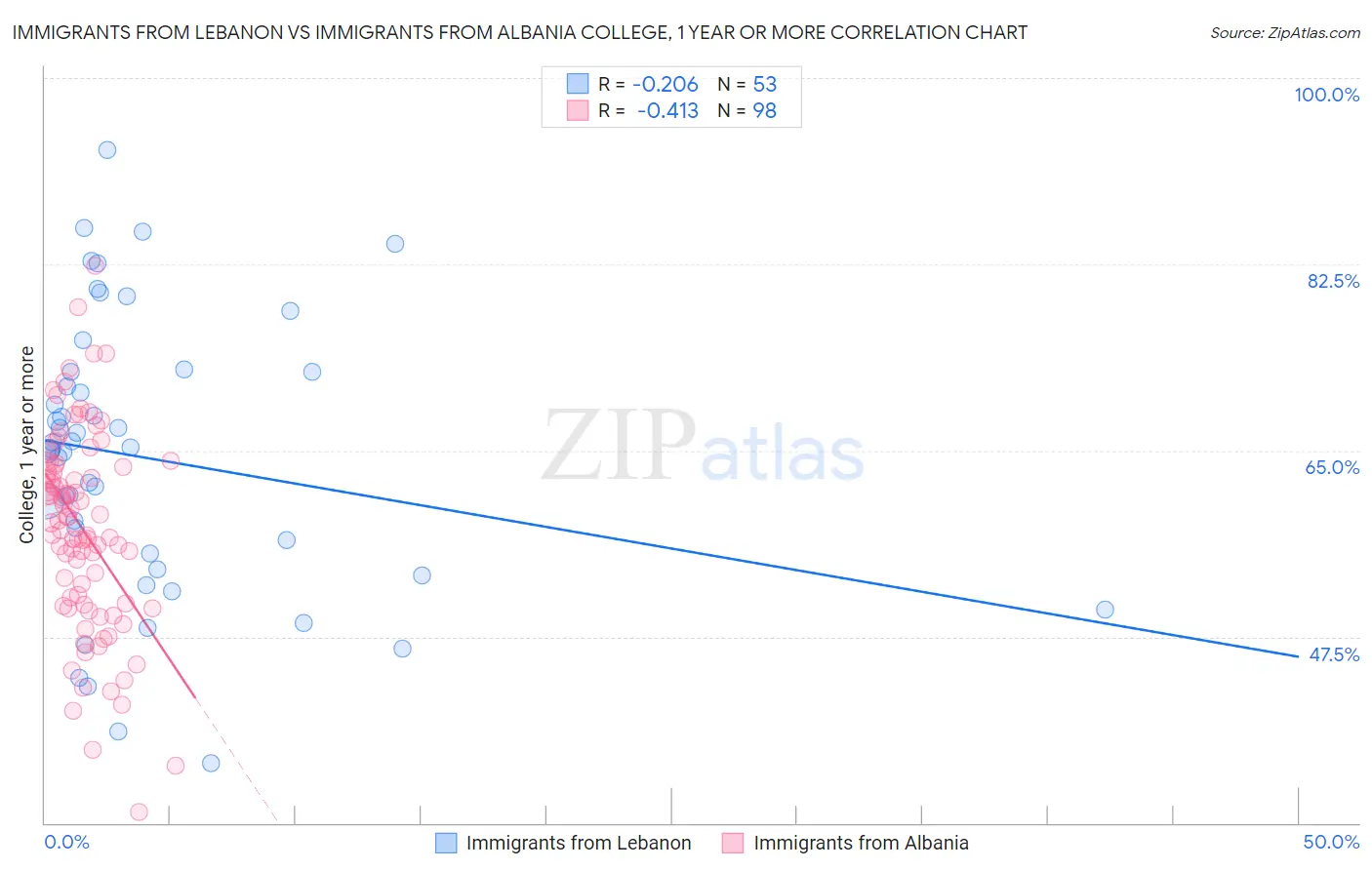 Immigrants from Lebanon vs Immigrants from Albania College, 1 year or more
