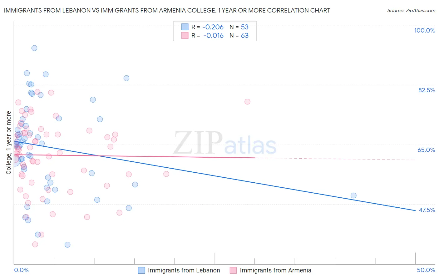 Immigrants from Lebanon vs Immigrants from Armenia College, 1 year or more