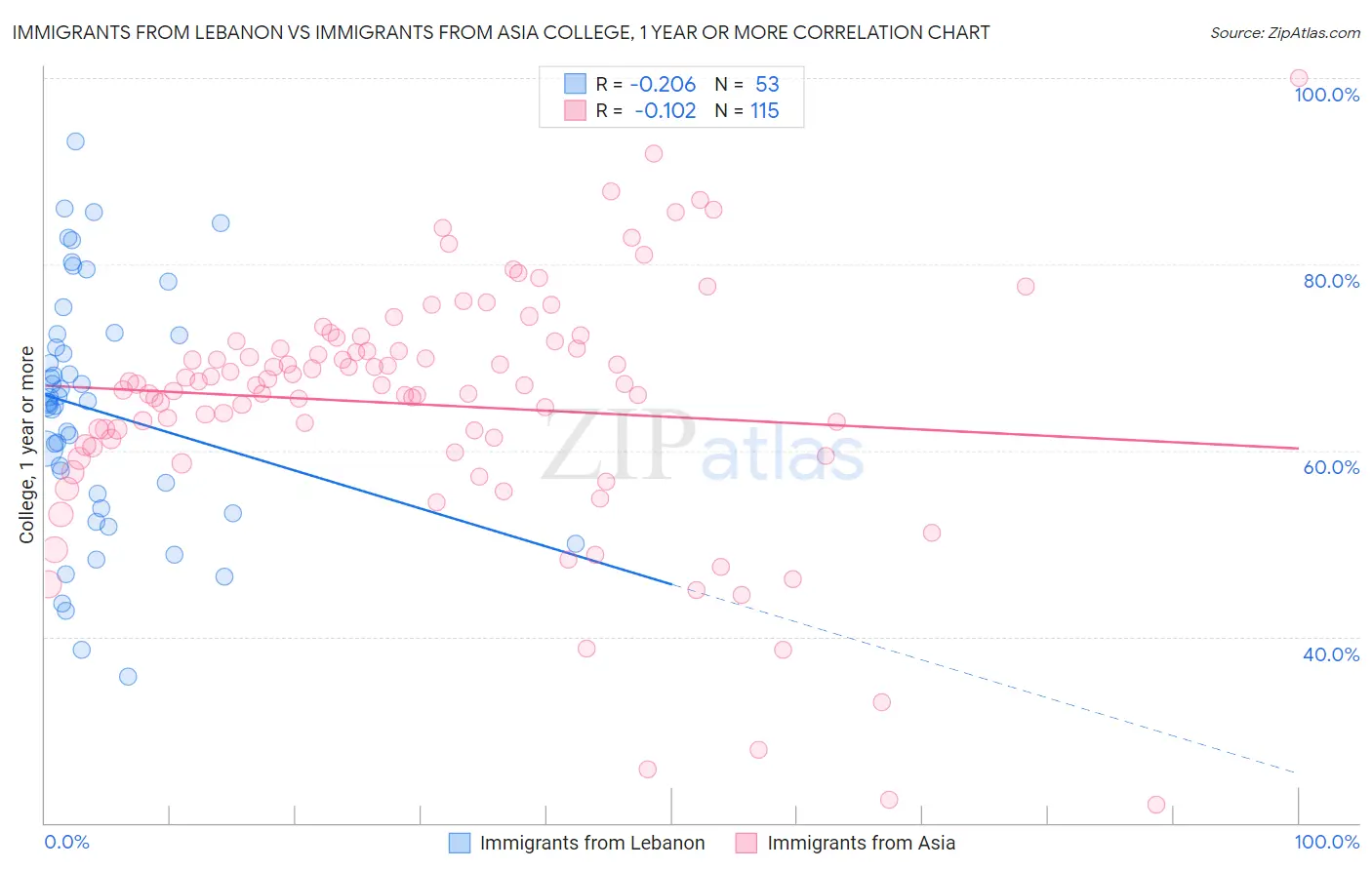 Immigrants from Lebanon vs Immigrants from Asia College, 1 year or more