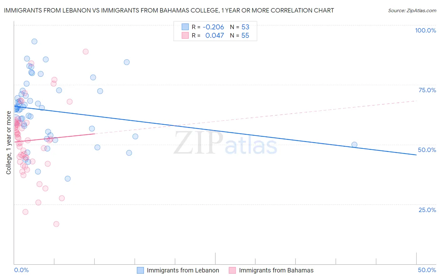 Immigrants from Lebanon vs Immigrants from Bahamas College, 1 year or more