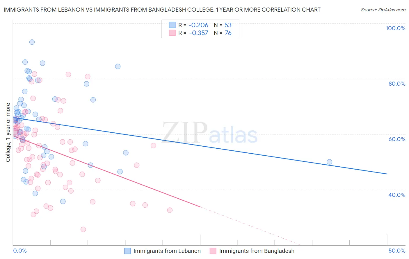 Immigrants from Lebanon vs Immigrants from Bangladesh College, 1 year or more