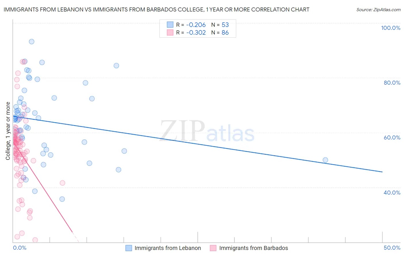 Immigrants from Lebanon vs Immigrants from Barbados College, 1 year or more