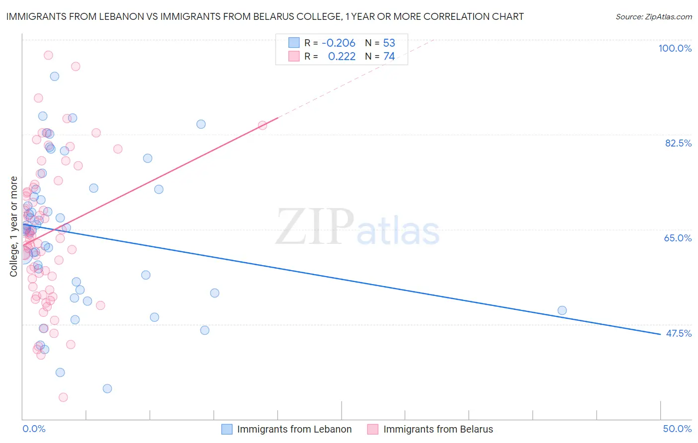 Immigrants from Lebanon vs Immigrants from Belarus College, 1 year or more