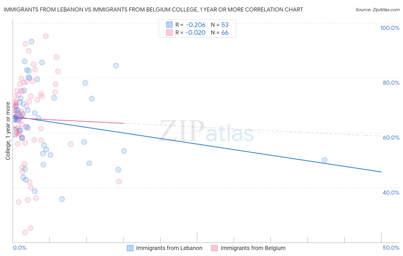 Immigrants from Lebanon vs Immigrants from Belgium College, 1 year or more