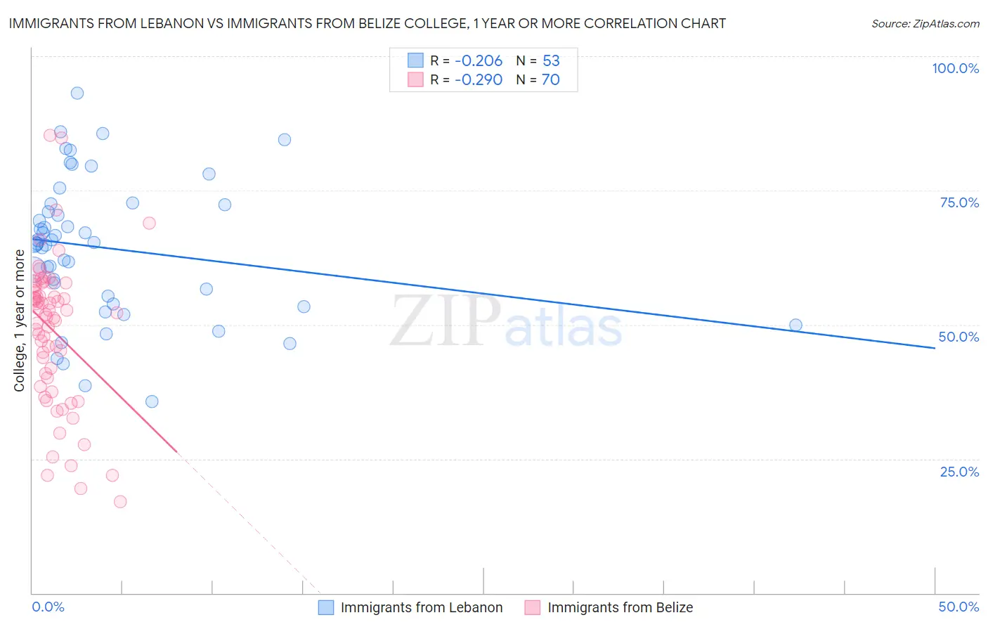 Immigrants from Lebanon vs Immigrants from Belize College, 1 year or more