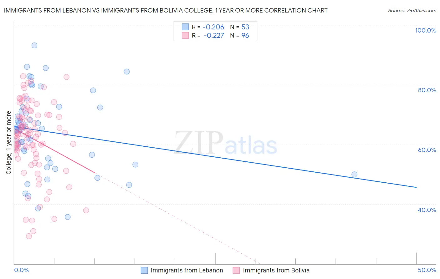 Immigrants from Lebanon vs Immigrants from Bolivia College, 1 year or more