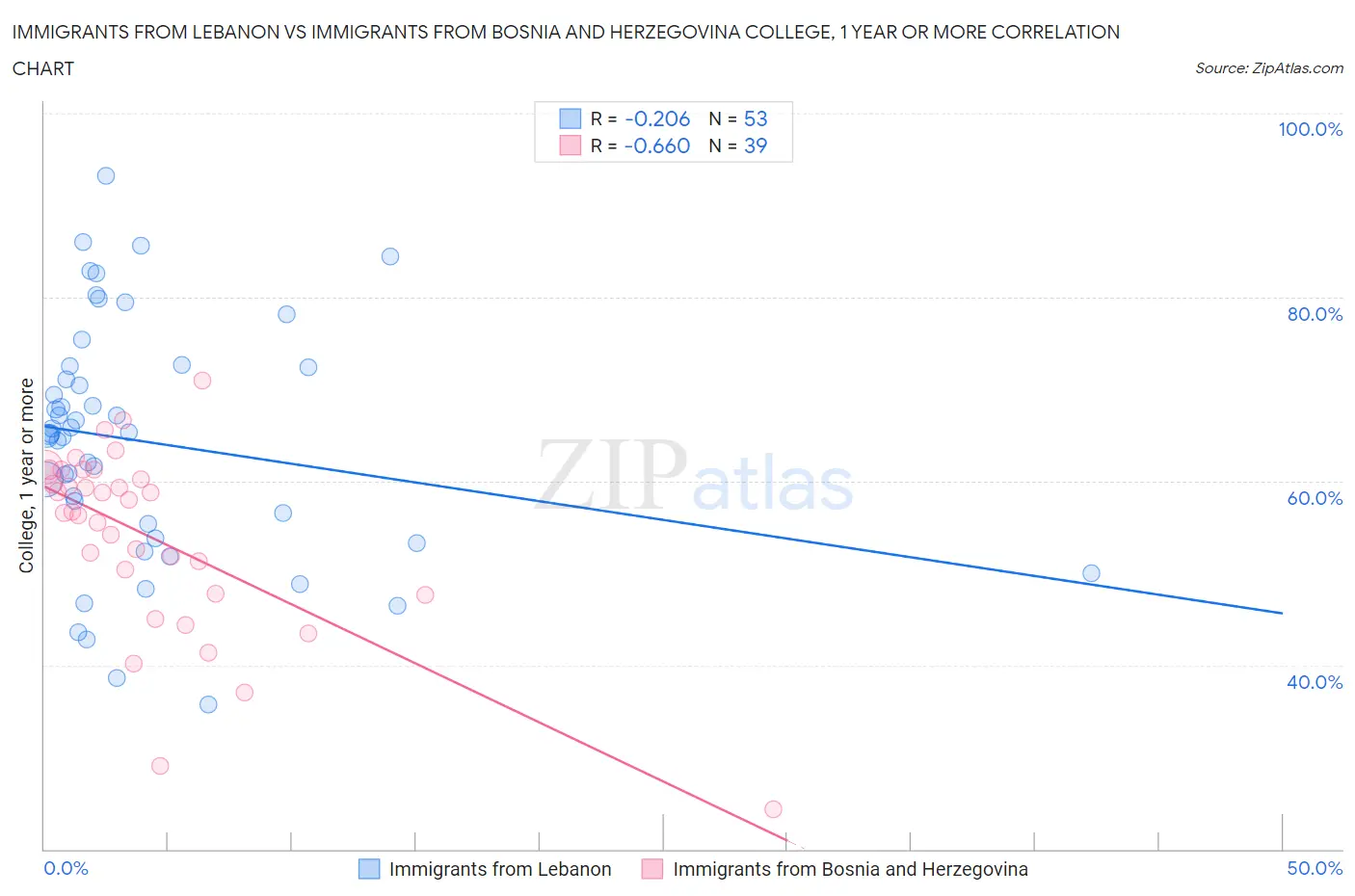 Immigrants from Lebanon vs Immigrants from Bosnia and Herzegovina College, 1 year or more