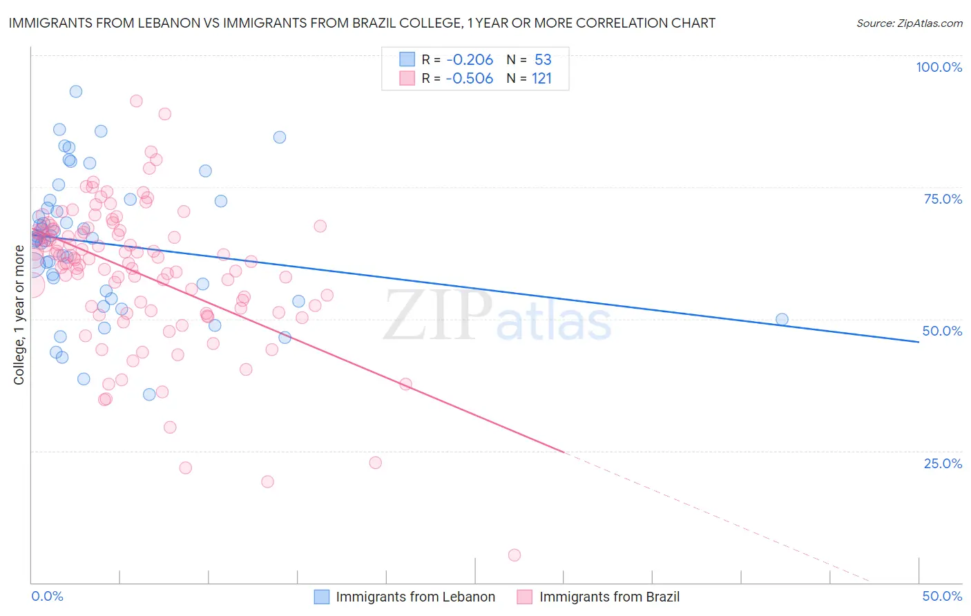 Immigrants from Lebanon vs Immigrants from Brazil College, 1 year or more