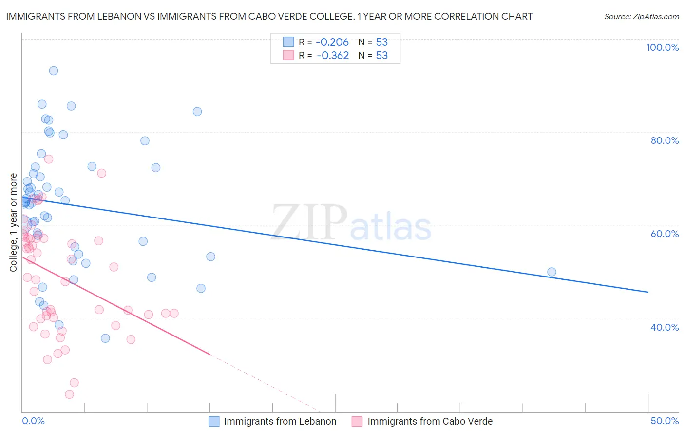 Immigrants from Lebanon vs Immigrants from Cabo Verde College, 1 year or more