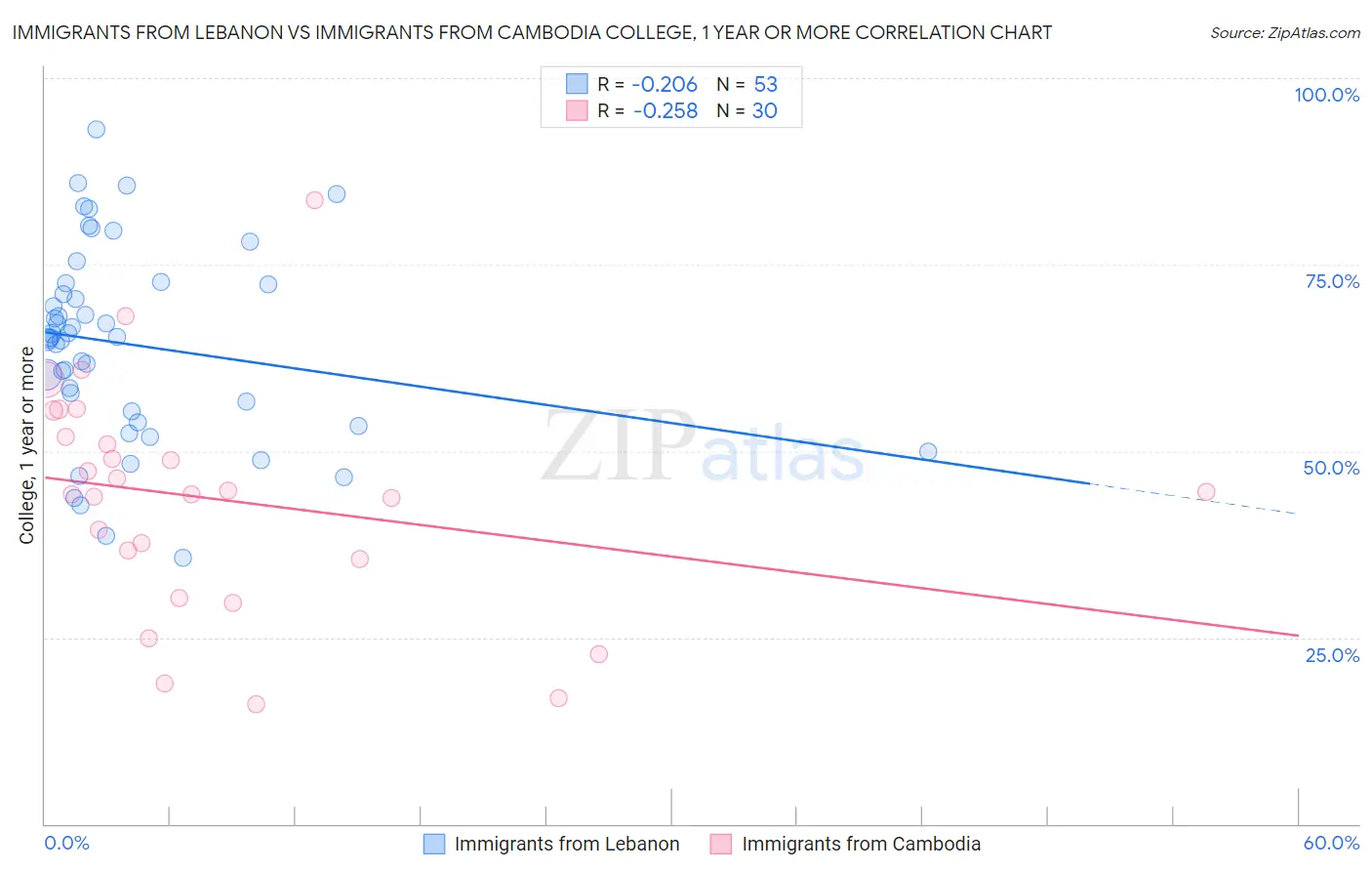 Immigrants from Lebanon vs Immigrants from Cambodia College, 1 year or more