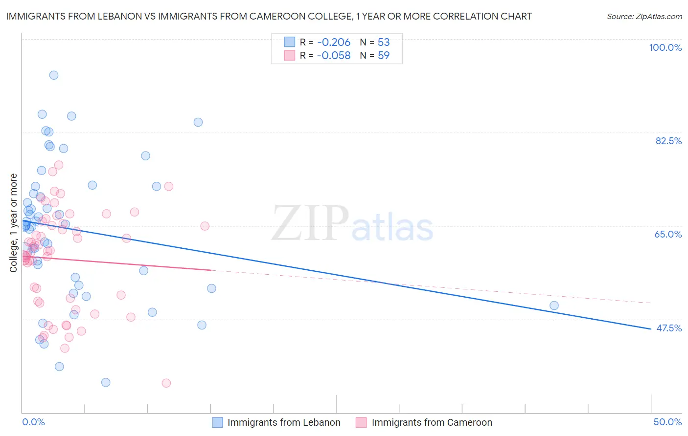 Immigrants from Lebanon vs Immigrants from Cameroon College, 1 year or more