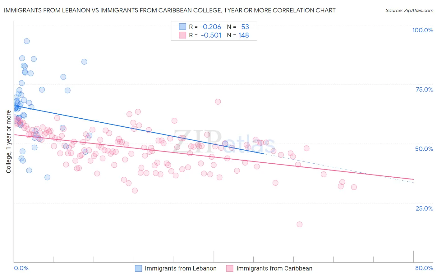 Immigrants from Lebanon vs Immigrants from Caribbean College, 1 year or more