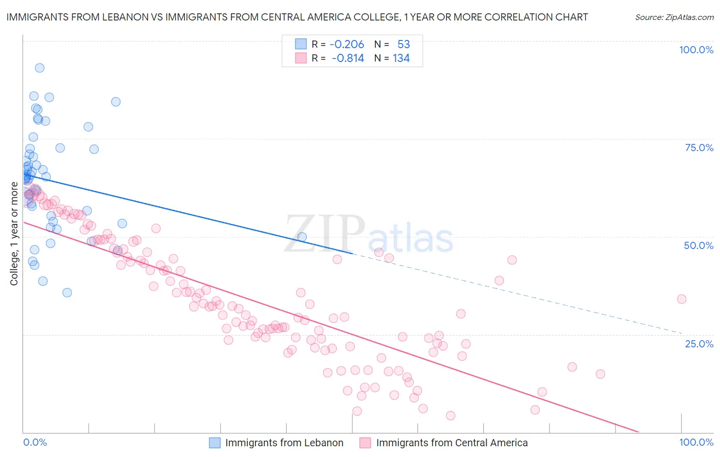 Immigrants from Lebanon vs Immigrants from Central America College, 1 year or more