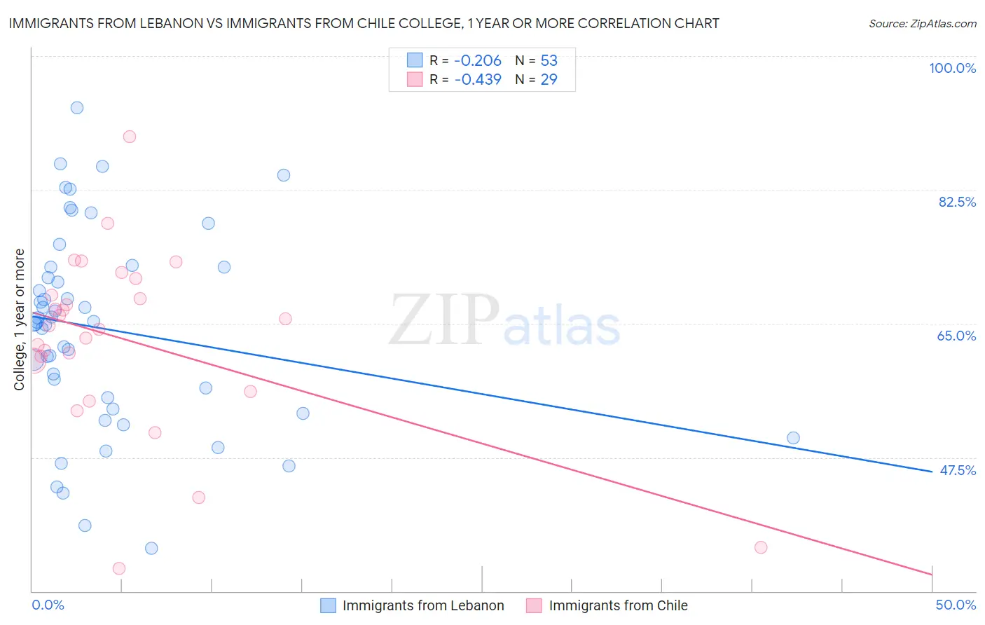 Immigrants from Lebanon vs Immigrants from Chile College, 1 year or more