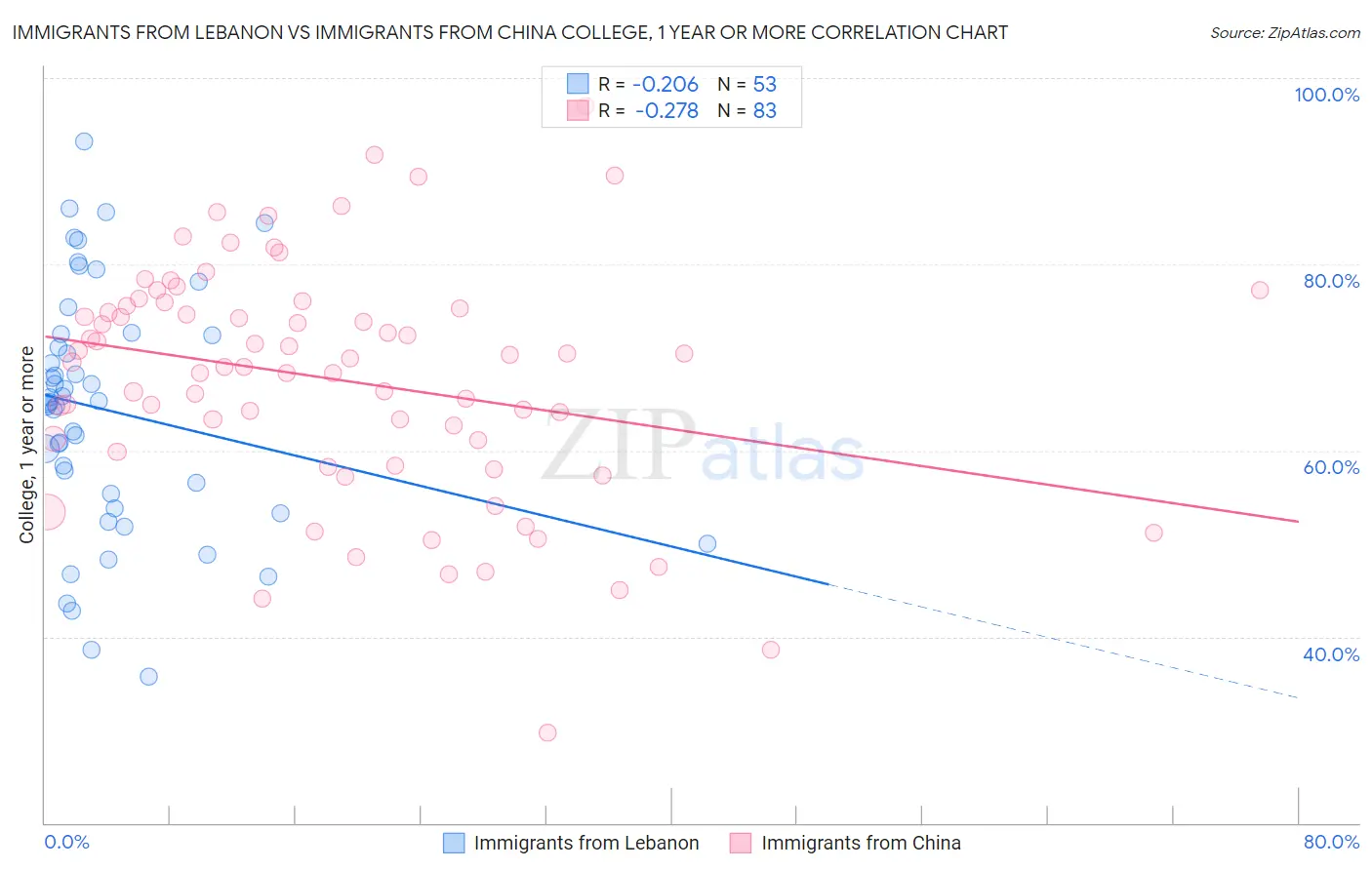 Immigrants from Lebanon vs Immigrants from China College, 1 year or more