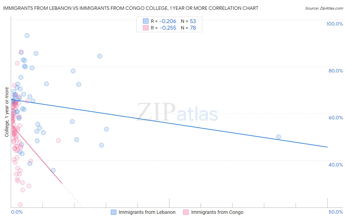 Immigrants from Lebanon vs Immigrants from Congo College, 1 year or more