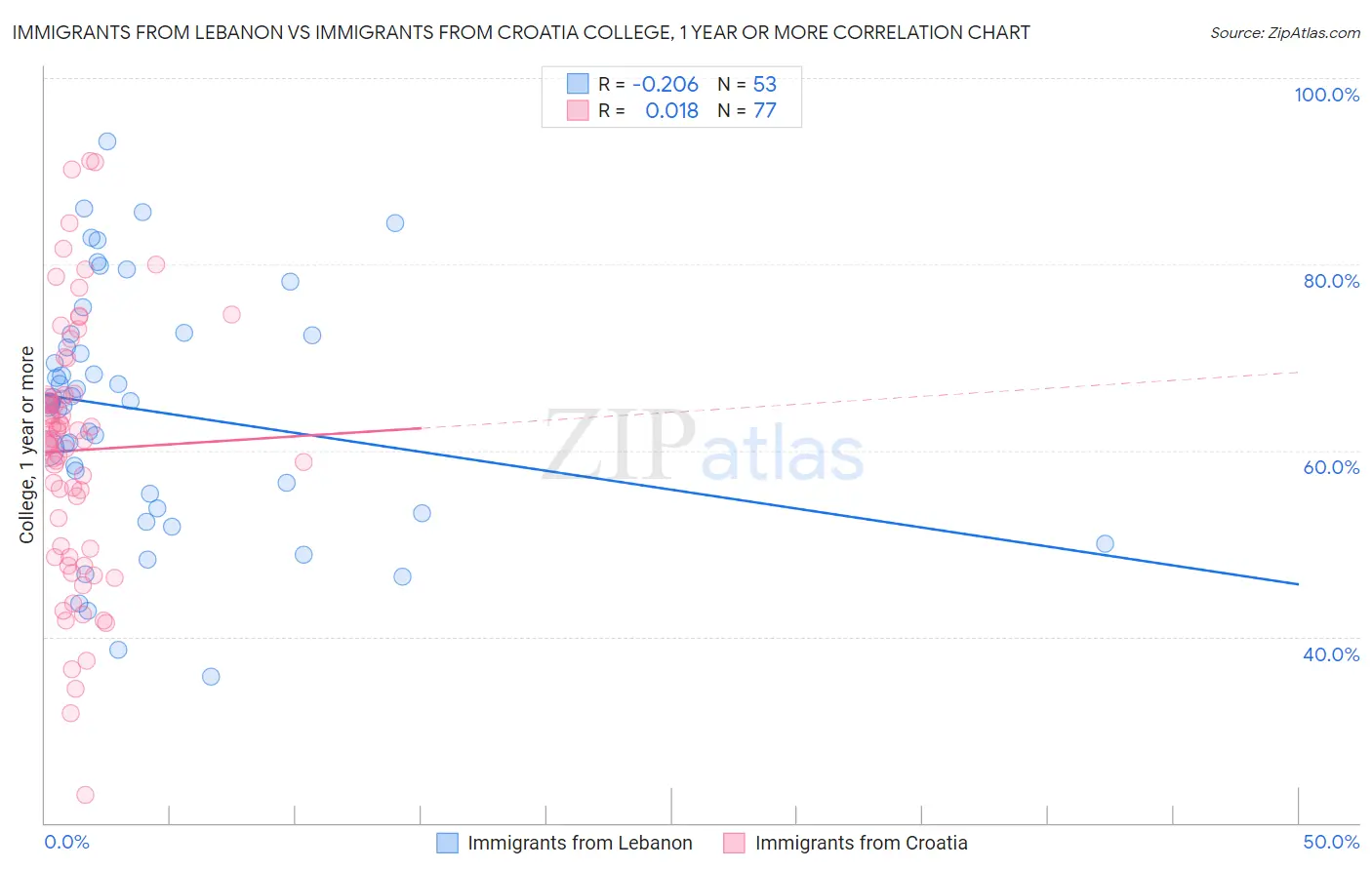 Immigrants from Lebanon vs Immigrants from Croatia College, 1 year or more