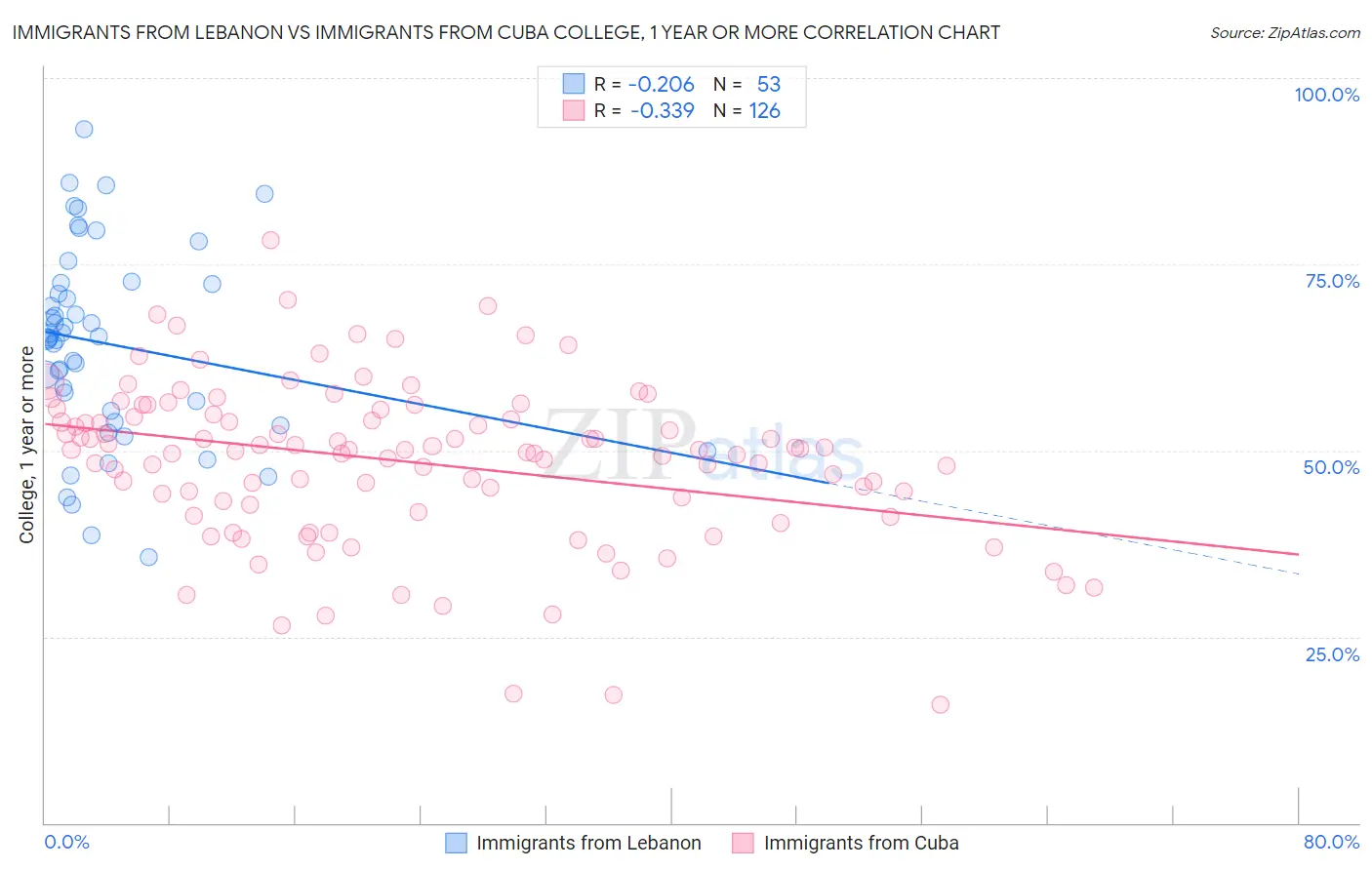 Immigrants from Lebanon vs Immigrants from Cuba College, 1 year or more