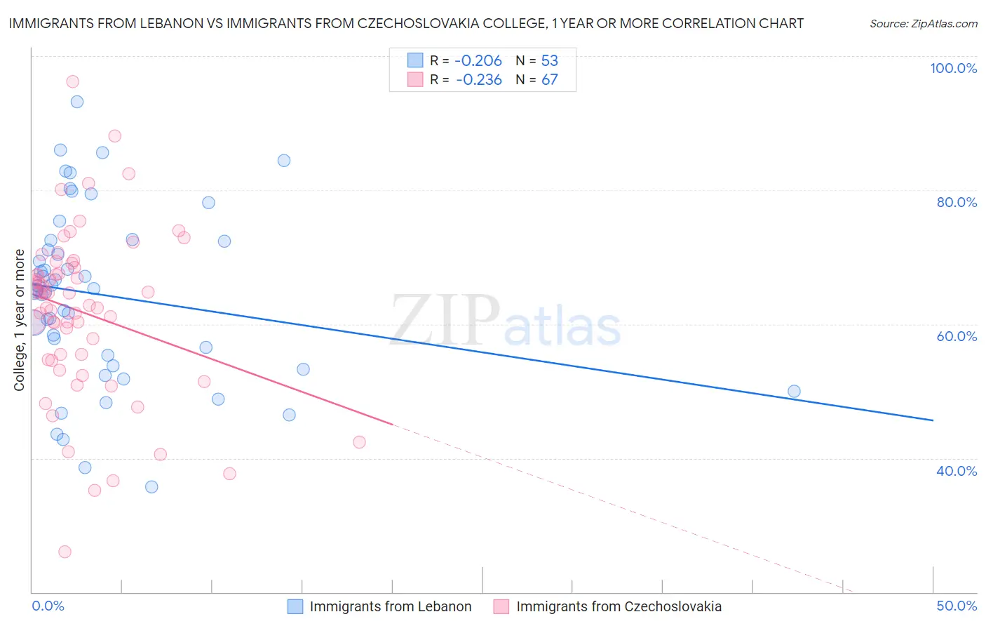 Immigrants from Lebanon vs Immigrants from Czechoslovakia College, 1 year or more