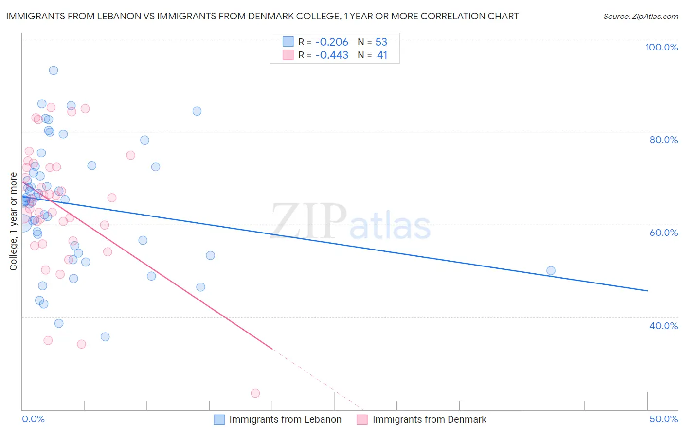 Immigrants from Lebanon vs Immigrants from Denmark College, 1 year or more