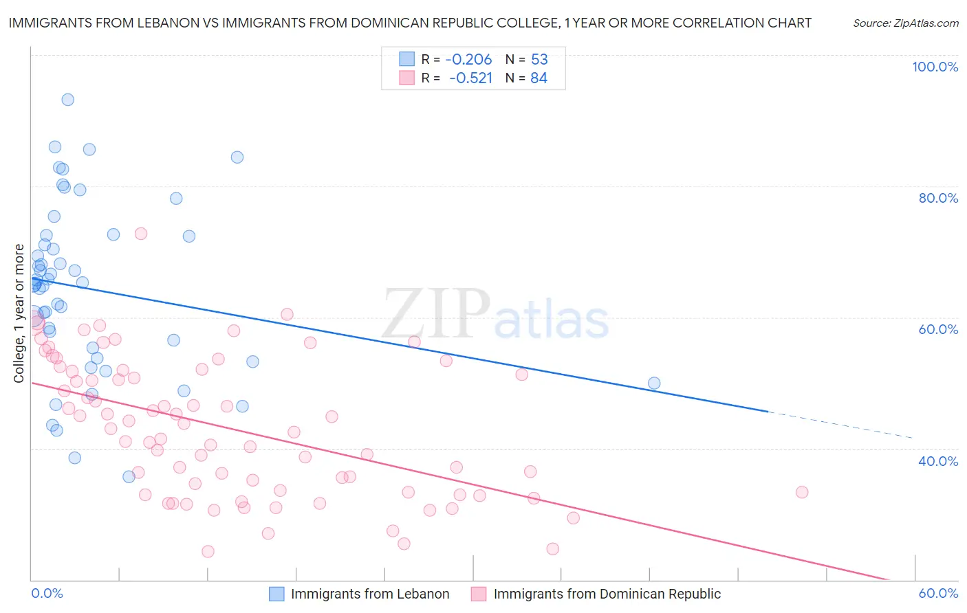 Immigrants from Lebanon vs Immigrants from Dominican Republic College, 1 year or more