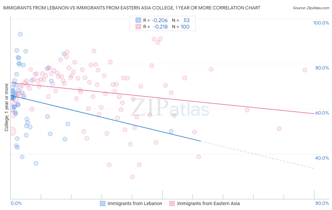 Immigrants from Lebanon vs Immigrants from Eastern Asia College, 1 year or more