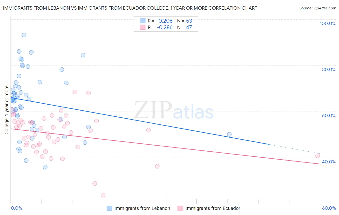 Immigrants from Lebanon vs Immigrants from Ecuador College, 1 year or more