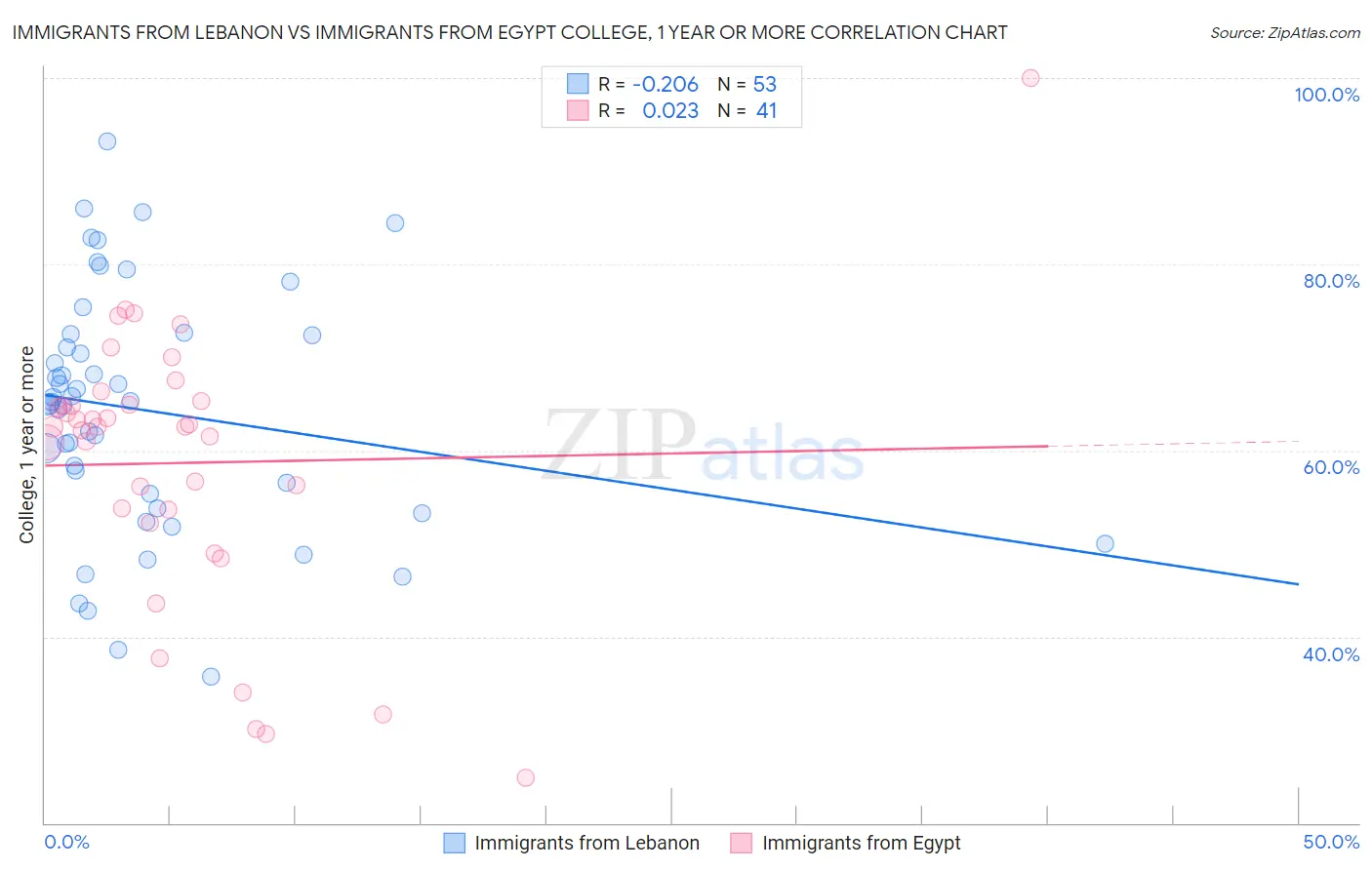 Immigrants from Lebanon vs Immigrants from Egypt College, 1 year or more
