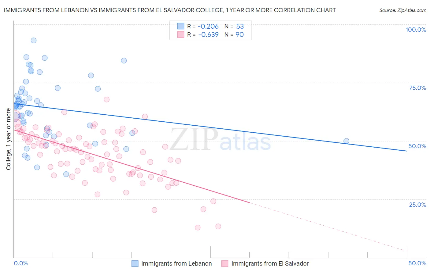 Immigrants from Lebanon vs Immigrants from El Salvador College, 1 year or more