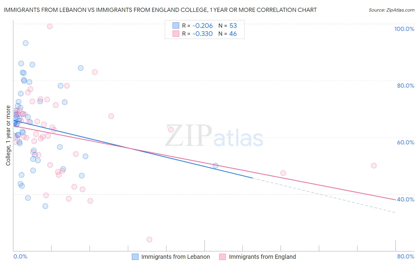 Immigrants from Lebanon vs Immigrants from England College, 1 year or more